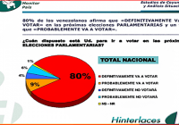 41% venezolanos dice ser independiente, 34% ser chavista y 19% opositor