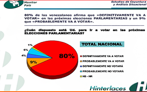 41% venezolanos dice ser independiente, 34% ser chavista y 19% opositor