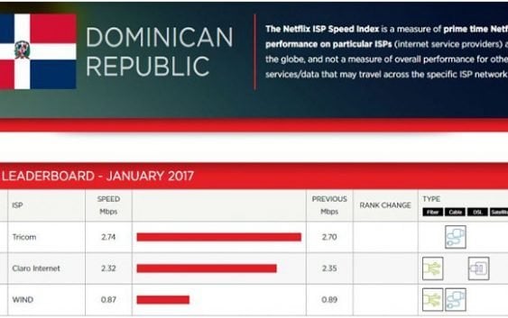 Tricom con el internet más rápido en RD, según Netflix
