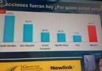 Newlink-Grupo Corripio determina popularidad de Danilo Medina cae a 29.9%