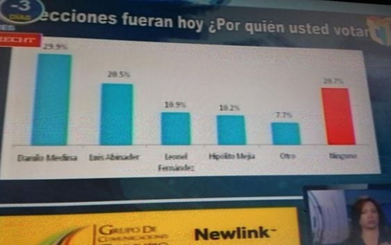 Newlink-Grupo Corripio determina popularidad de Danilo Medina cae a 29.9%