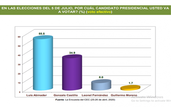 Estudio del CEC determinó intención del voto en Santiago es de un 55.5 % a favor de Abinader; Anexo