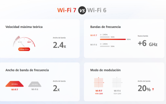 Presentan Wi-Fi 7, la nueva solución empresarial de Huawei
